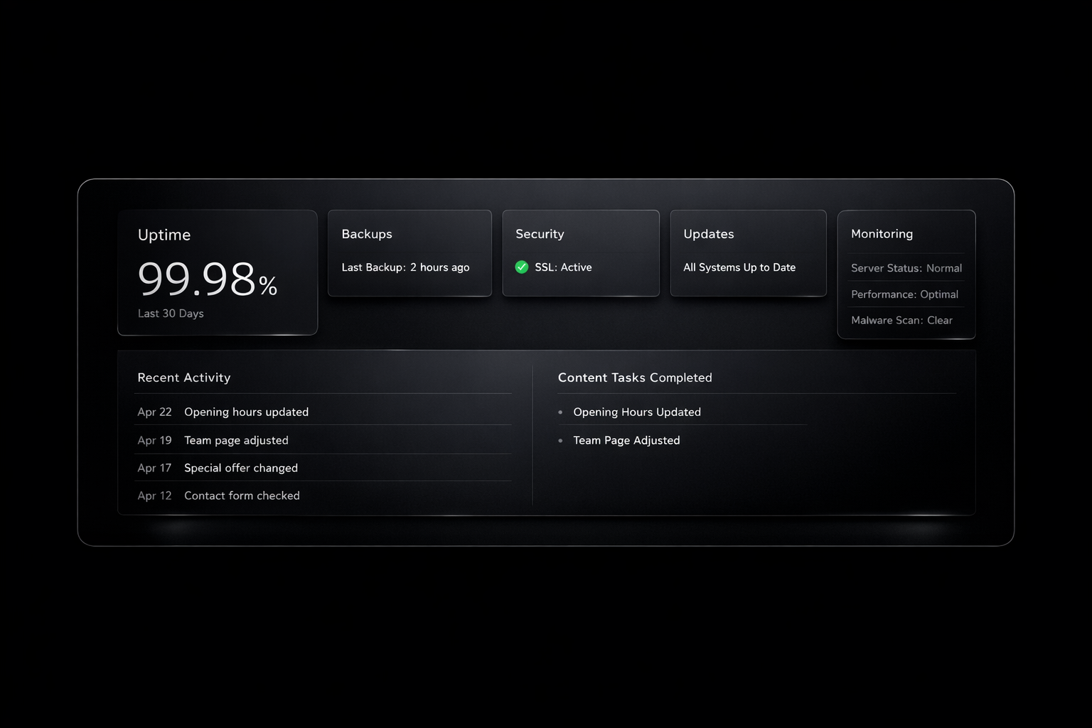 Pflege-Dashboard: Uptime, Backups, Sicherheit, Updates und Aktivitätsprotokoll